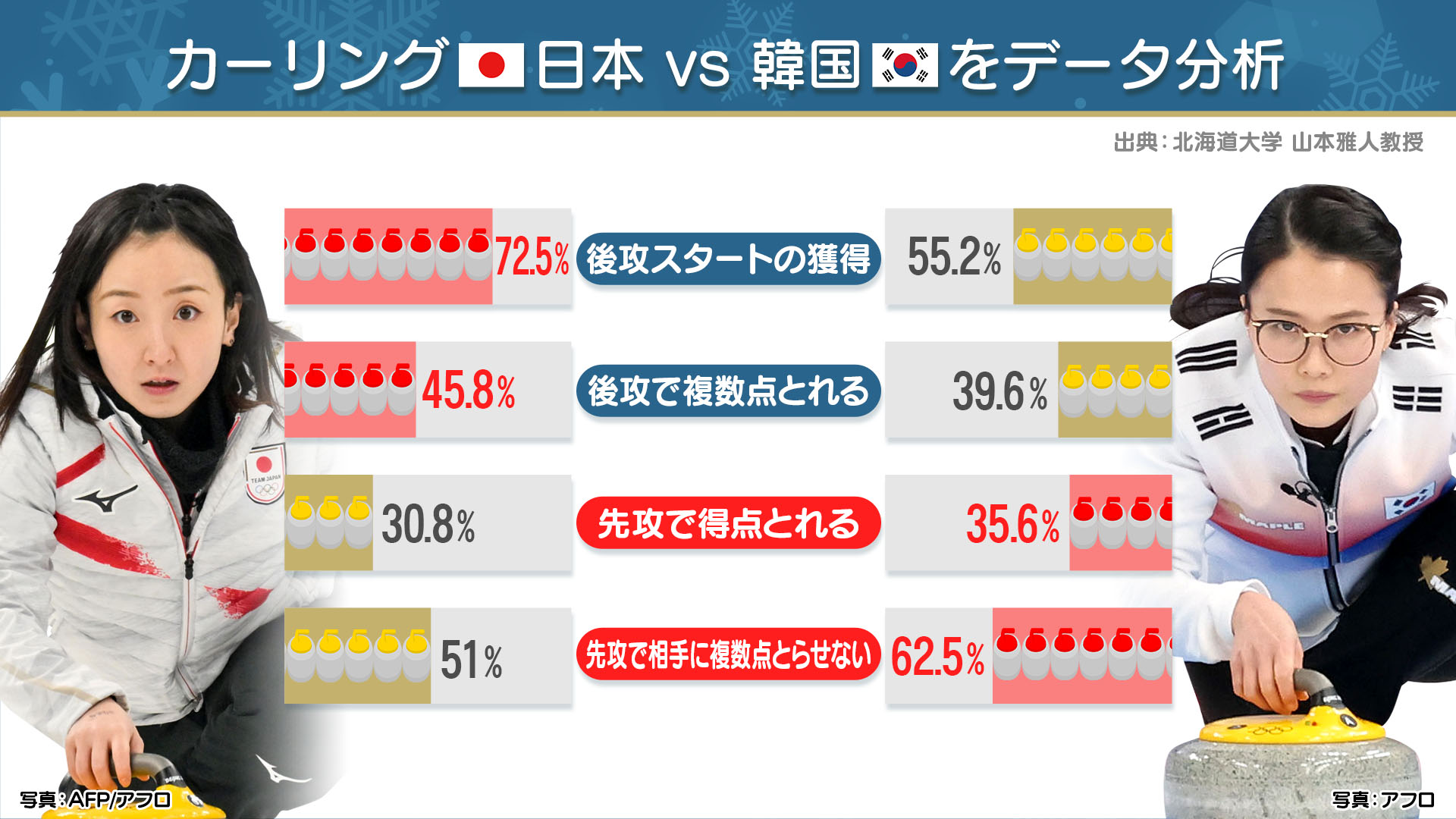 カーリング日本代表負けられない韓国戦 藤澤選手vs メガネ先輩 をデータ分析