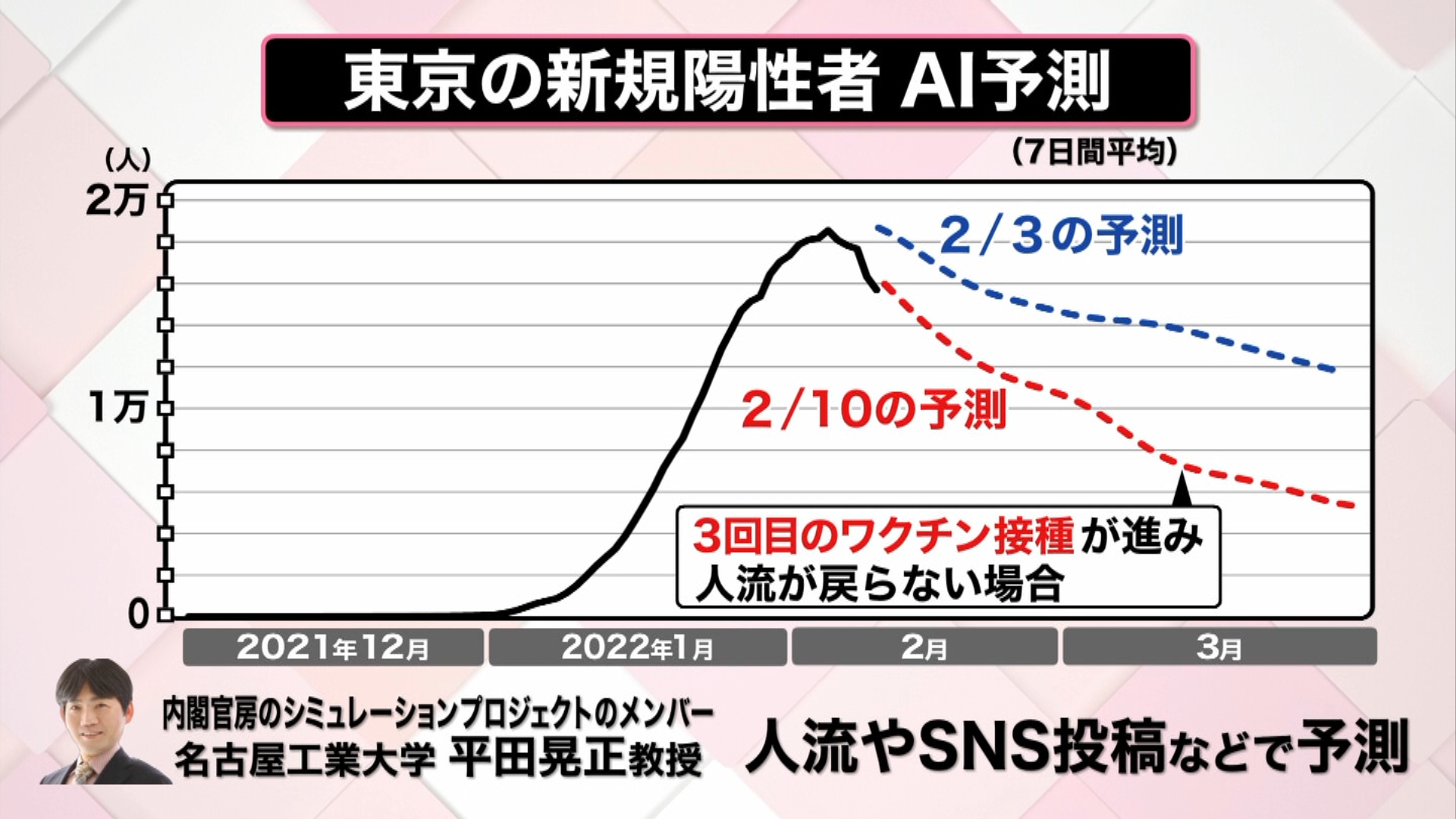 解説 最新ai予測 東京都の新型コロナ新規陽性者 3月末に6000人下回る