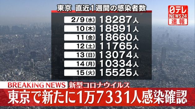 東京で1万7331人の感染確認 8日連続で前週より減少 新型コロナウイルス